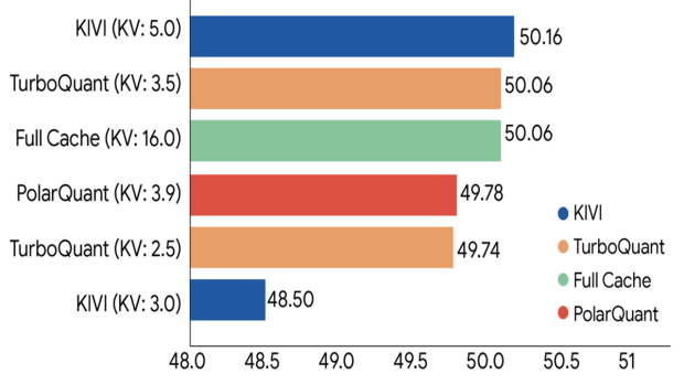 Google's TurboQuant cuts AI working memory by 6x, but it won't fix the global RAM shortage 121