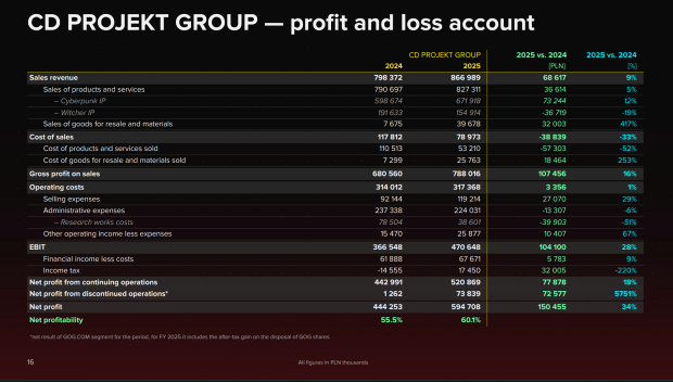 CD Projekt hits record-breaking 60% profit margin for 2025 calendar year 60