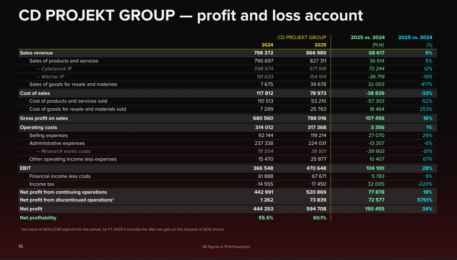 110719_60_cd-projekt-records-60-profit-margin-for-2025-calendar-year_full.png