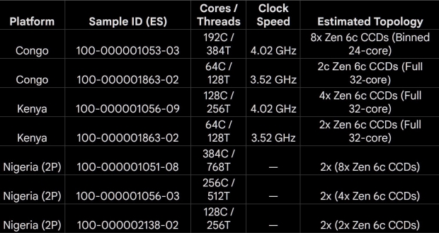 Leaked AMD Zen 6 EPYC Venice samples spotted with 64-192 cores across 1P & 2P setups on Congo, Kenya, and Nigeria Platforms 2