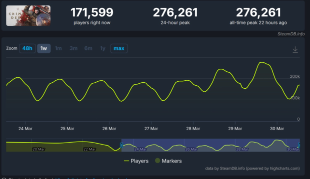 Crimson Desert hits 276,000 players after new patch, fans ecstatic about tweaks and changes 270