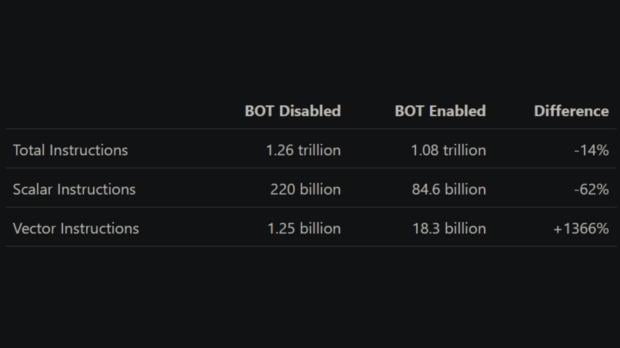 Intel's iBOT does more than code rearrangement - Geekbench notes 14.6x more vector instructions in new tests 2