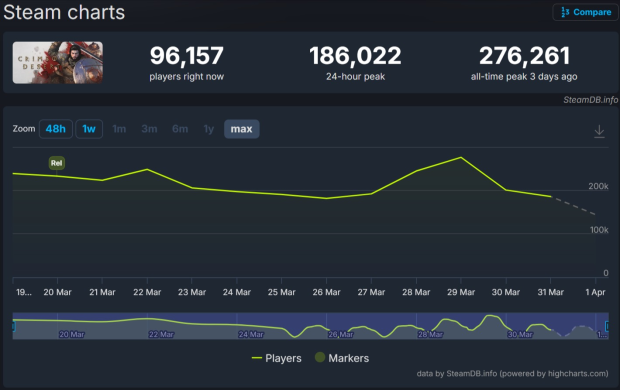 <a href="https://steamdb.info/app/3321460/charts/#max" target="_blank"><strong>SteamDB listing</strong></a>