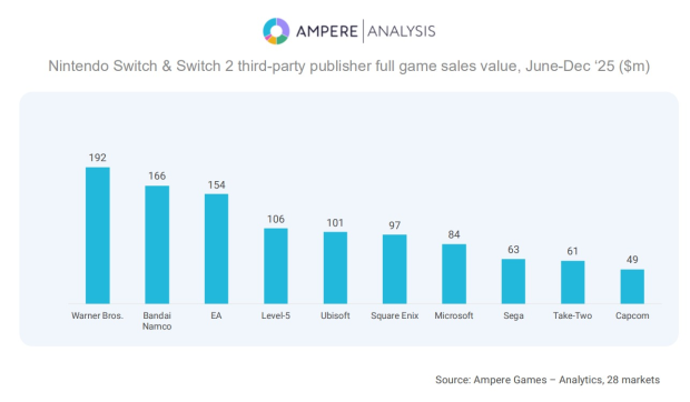 Switch 2 boosts third-party sales by $1 billion, analyst firm estimates WB Games, Bandai, & EA earned $100 million+ 2