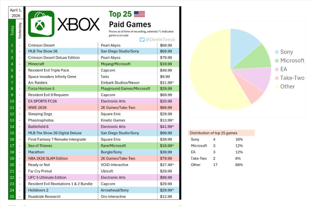 Sony starts new fiscal year by taking over Xbox store, PlayStation has more games on best-sellers list than Microsoft 12026