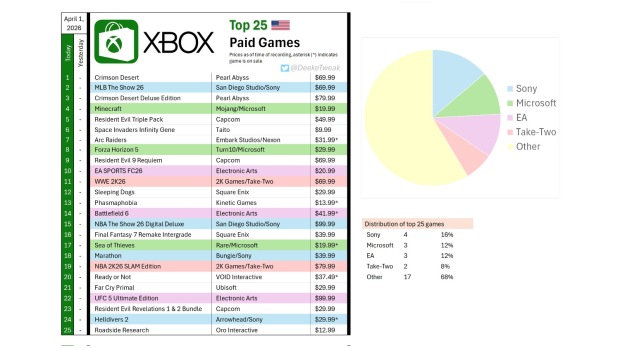 Sony starts new fiscal year by taking over Xbox store, PlayStation has more games on best-sellers list than Microsoft 1