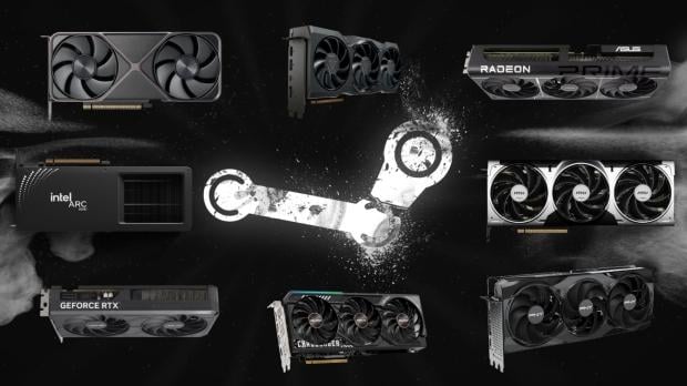 GeForce RTX 3060 reclaims top spot and RDNA 4 finally appears in Steam's latest hardware survey