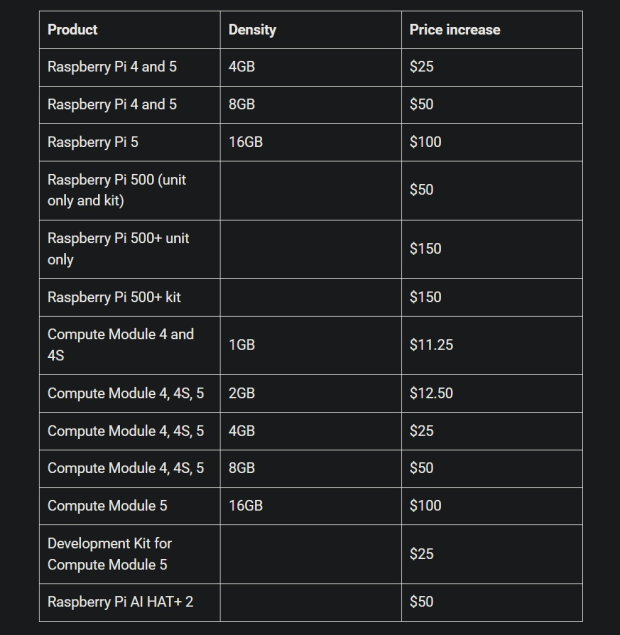 Raspberry Pi hikes prices by up to $150, tries to cushion the blow with new Raspberry Pi 4 3GB variant 1