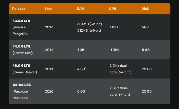 Ubuntu Linux raises minimum system memory requirements, but experts are calling it an 'honesty bump' 1