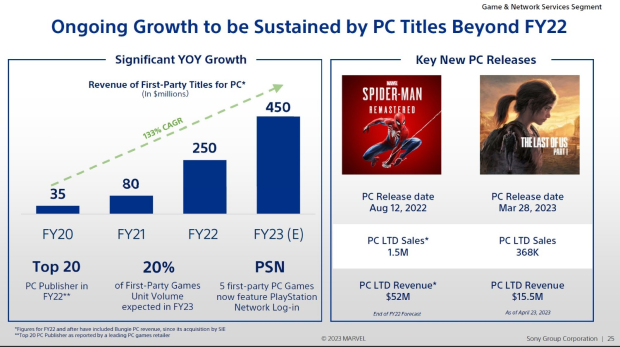 New findings reinforce why Sony may leave PC behind and release new first-party singleplayer games on PlayStation instead 300