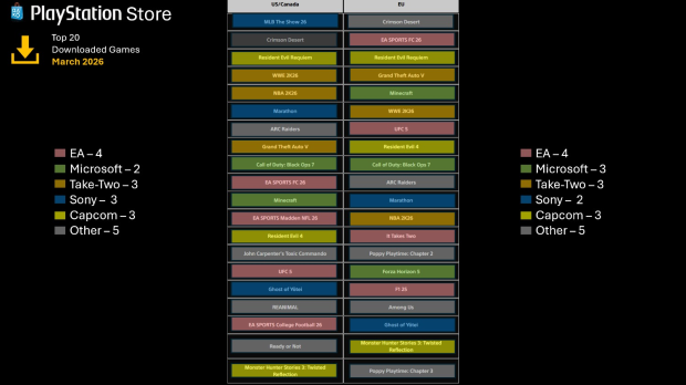 MLB The Show 26 tops March PS5 game downloads in North America, beats Pearl Abyss's breakout hit Crimson Desert 2026