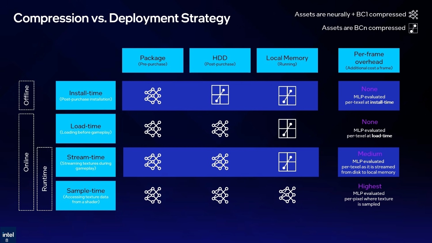Intel's Texture Set Neural Compression will also save big on VRAM usage ...