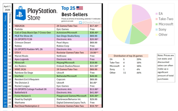 Starfield faces steep competition on PS5, doesn't break into top 10 best-sellers on US PlayStation Store 1