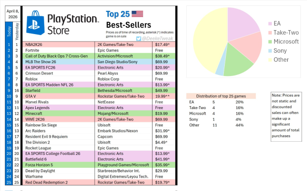 Starfield faces steep competition on PS5, doesn't break into top 10 best-sellers on US PlayStation Store 8