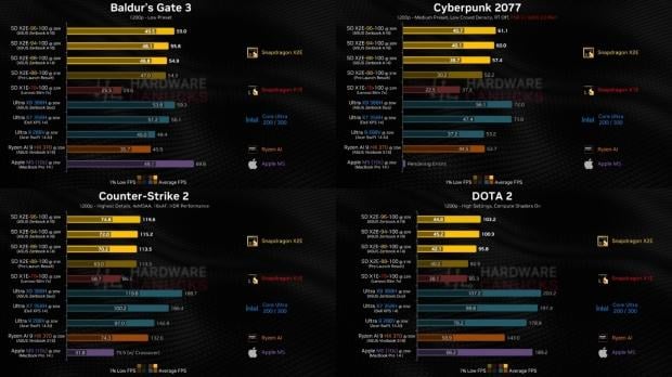 Snapdragon X2 Elite gaming performance, image credit: Hardware Canucks/YouTube.