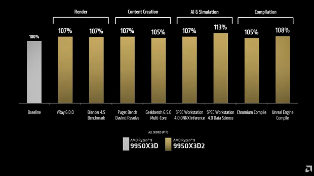 AMD Ryzen 9 9950X3D2 will launch at a premium $899 price, 29% above its single-cache sibling 1