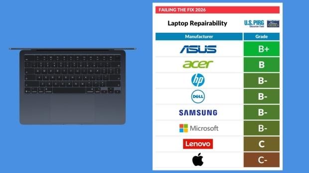 Failing the Fix (2026) scorecard grading repairability of laptops by brand, image credit: PIRG Education Fund.