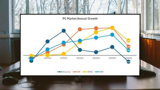 Global PC shipments for Q1 2026 by region, image credit: International Data Corporation (IDC).