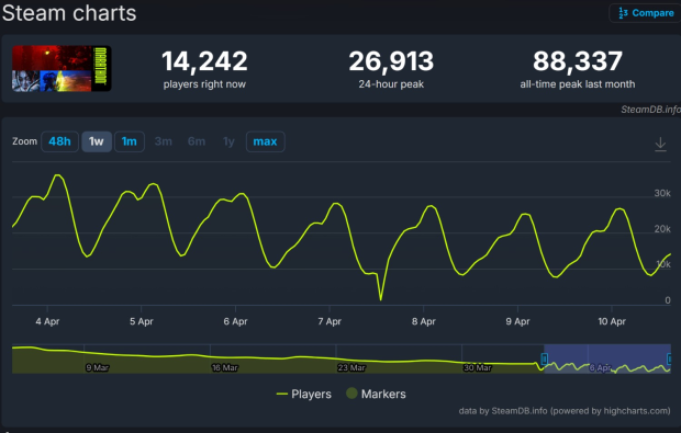 Report: Bungie and Sony spent $200 million on Marathon's budget 1