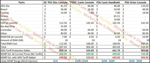 PS6 gen may have 3 systems: PS6S, PS6, and PS6 handheld with prices ranging from $350 to $1000 66