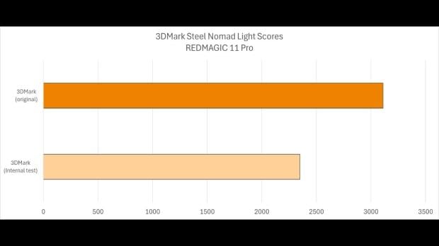 RedMagic 11 Pro and Pro+ phones banned on 3DMark for artificial boosting mode that can't be shut off 311