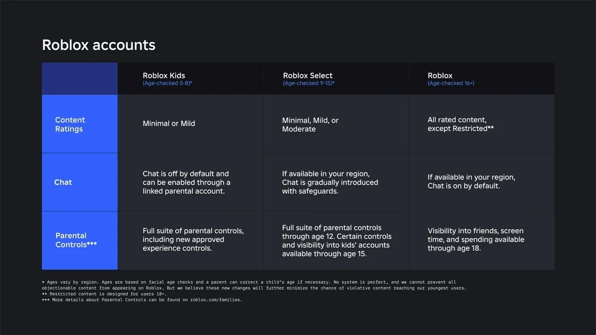 Roblox introduces age-based accounts for appropriate access to games ...