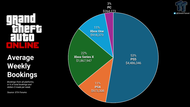GTA Online makes $4.4 million per week on PS5, platform rakes in 53% of all GTAO weekly bookings 1