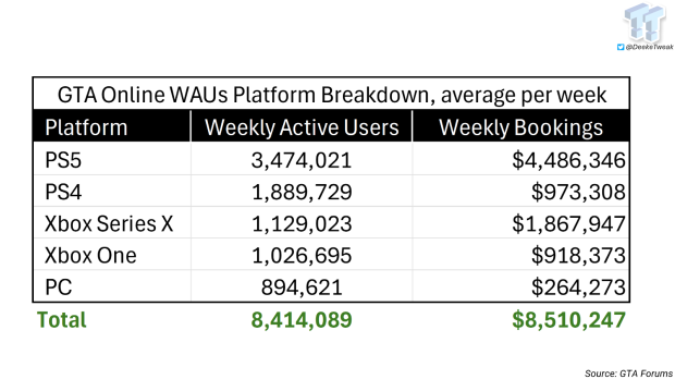 GTA Online makes $4.4 million per week on PS5, platform rakes in 53% of all GTAO weekly bookings 3