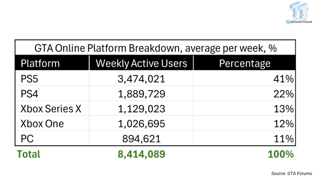 GTA Online makes $4.4 million per week on PS5, platform rakes in 53% of all GTAO weekly bookings 4
