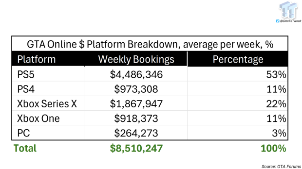 GTA Online makes $4.4 million per week on PS5, platform rakes in 53% of all GTAO weekly bookings 5