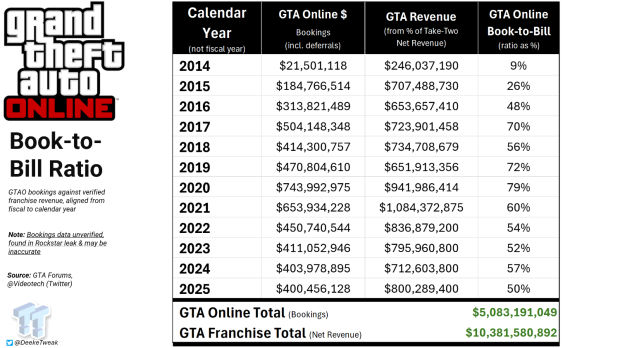 GTA Online bookings at $5 billion as total franchise breaks $10.38 billion since GTA V 20142025