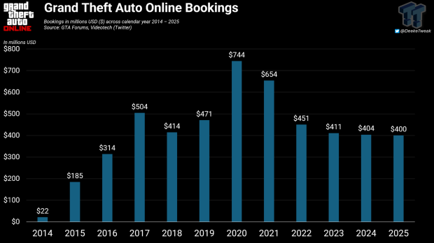 GTA Online bookings at $5 billion as total franchise breaks $10.38 billion since GTA V 6
