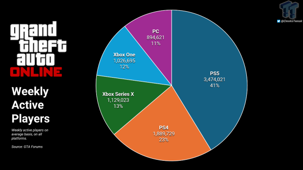 Rockstar Games hack shows why GTA 6 isn't releasing on PC and console simultaneously 5165165