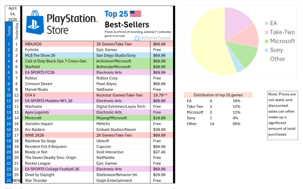 Starfield gaining sales momentum on PS5, breaks into top 5 PlayStation Store best-sellers across North America, Europe, Japan 5