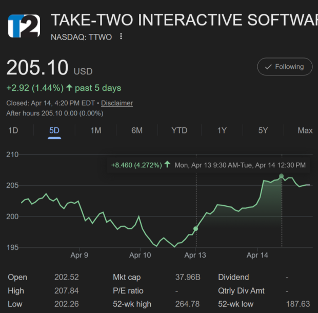 Rockstar hack adds $4 billion to Take-Two's market cap, surges share price by over 4% 1