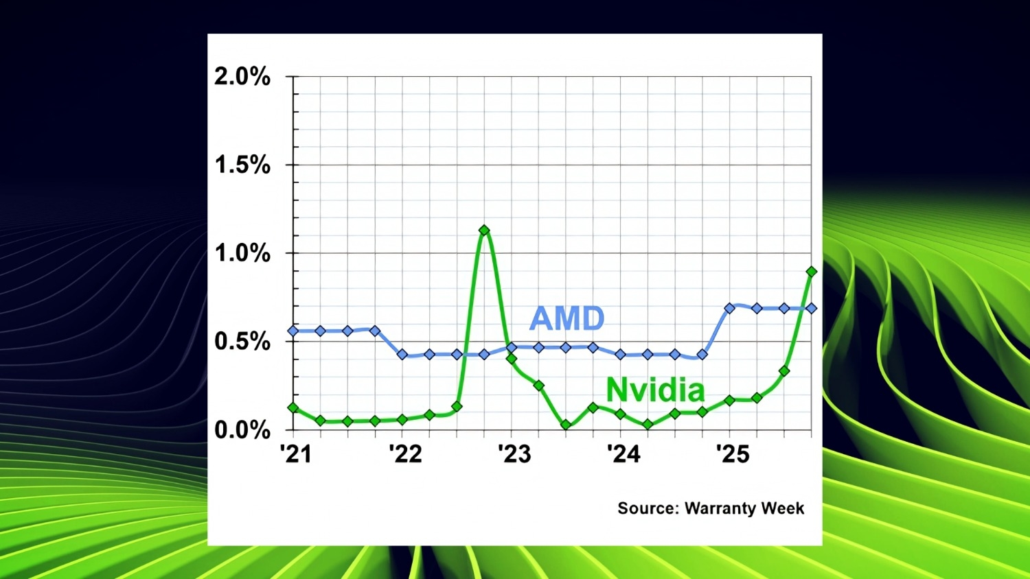 Nvidia Rma Gpu NVIDIA spent 1000% more on GPU warranty claims in 2025 than it did in 2024