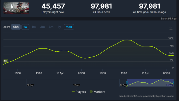 Pirate adventure game Windrose is an early access hit, #1 best-seller on Steam with nearly 100K concurrents 3