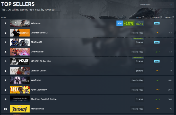 Pirate adventure game Windrose is an early access hit, #1 best-seller on Steam with nearly 100K concurrents 4