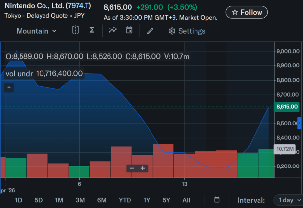 Nintendo stock up +3.5% on strong Tomodachi Life demand 4
