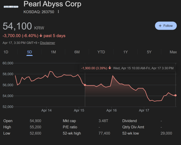 Pearl Abyss stock drops -3% on Crimson Desert sales milestone news, investors may expect more sales from hit game 5