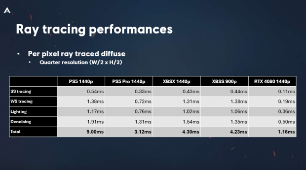 PS6 to hit '10x ray tracing', but only deliver 3x real-world gains 156165