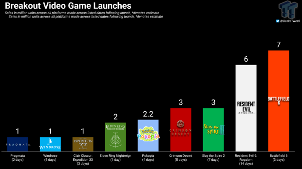 Capcom's Pragmata is a new IP hit with 1 million copies sold in 2 days 1