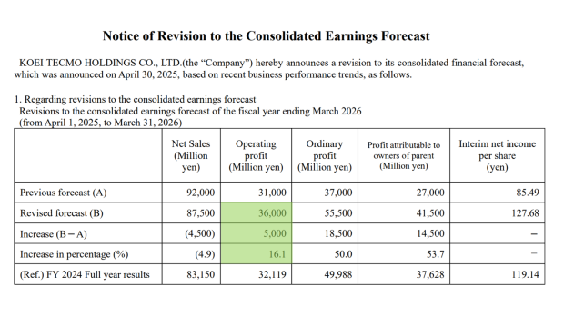 Pokopia, NiOh 3 sales success causes Koei Tecmo to raise entire fiscal year profit forecast by 16% 16