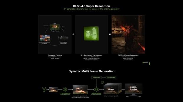 DLSS 4.5 introduces new and improved AI rendering technologies, image credit: NVIDIA.