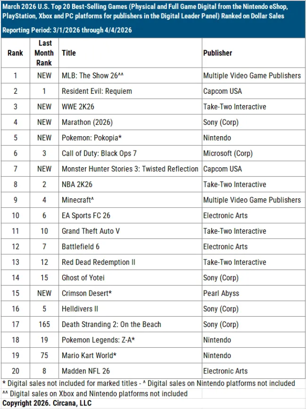 Marathon was the #4 best-selling game in US in March by revenue when digital sales of two big games are excluded 20266