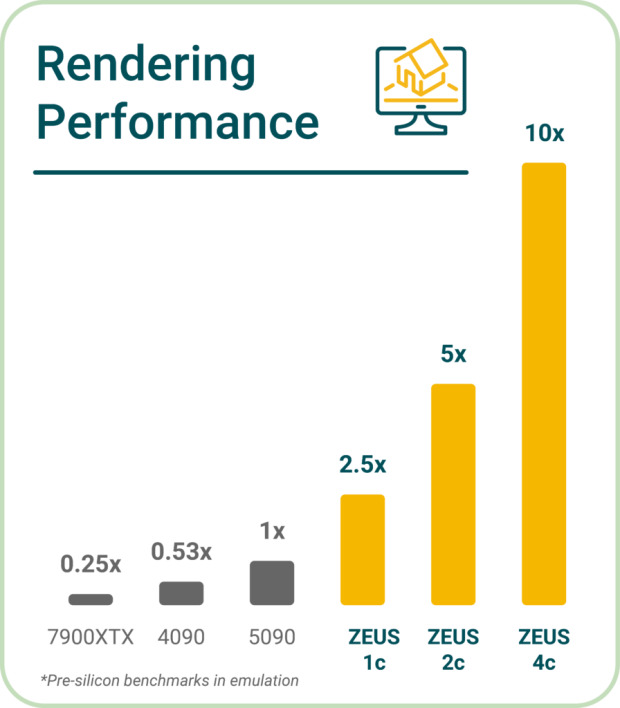 Bolt Graphics completes chip design for its Zeus GPU - claims 5x faster path tracing than RTX 5090 at 250W 3