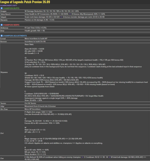 League of Legends patch 26.9 brings major system changes ahead of Season 2 156165