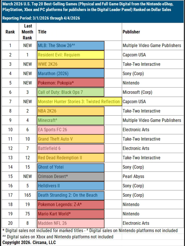Sony beats Xbox, Nintendo on US game charts with 5 out of top 20 best-sellers 2026