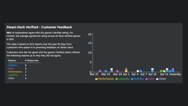 Valve introduces 30-day average framerate graph for developers to better gauge Steam Deck performance problems 105125816517769614452