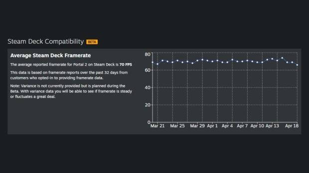 Valve introduces 30-day average framerate graph for developers to better gauge Steam Deck performance problems 33021765317769614442
